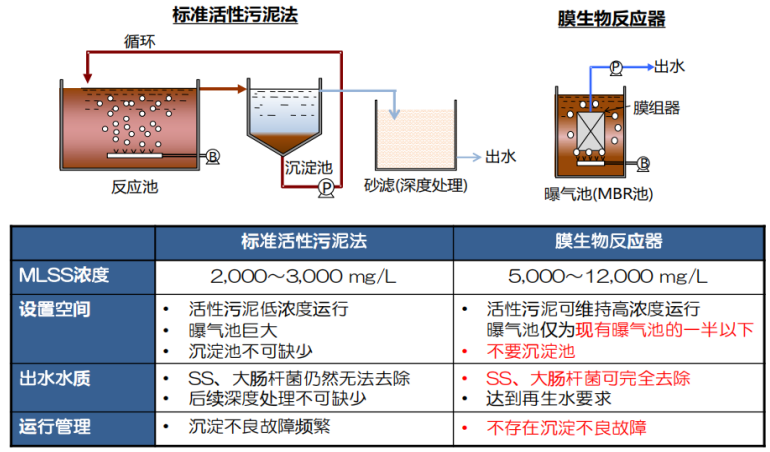 三菱化学超滤MBR膜