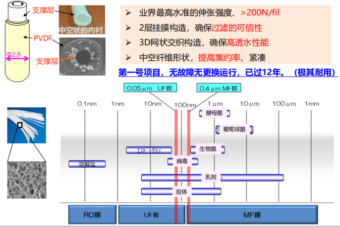 三菱化学超滤MBR膜