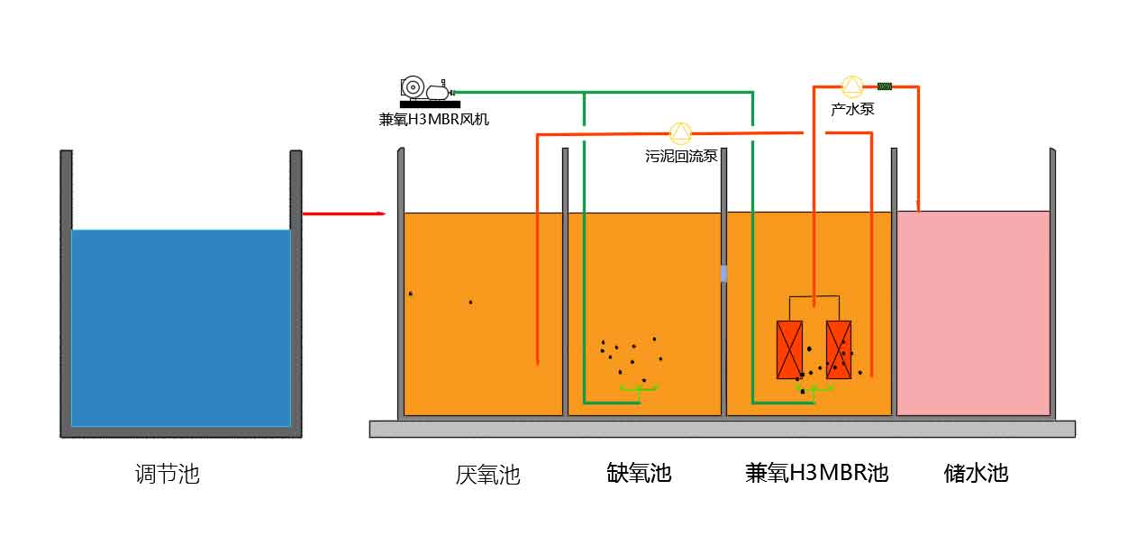 一体化生活污水处理设备工艺流程图