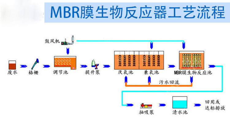 mbr膜工艺流程图