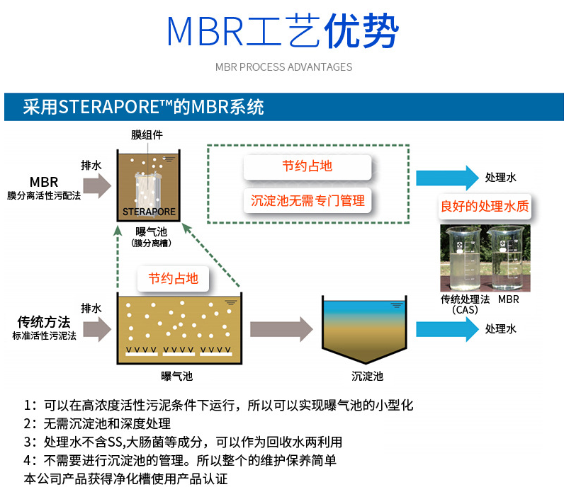 MBR膜 MBBR膜