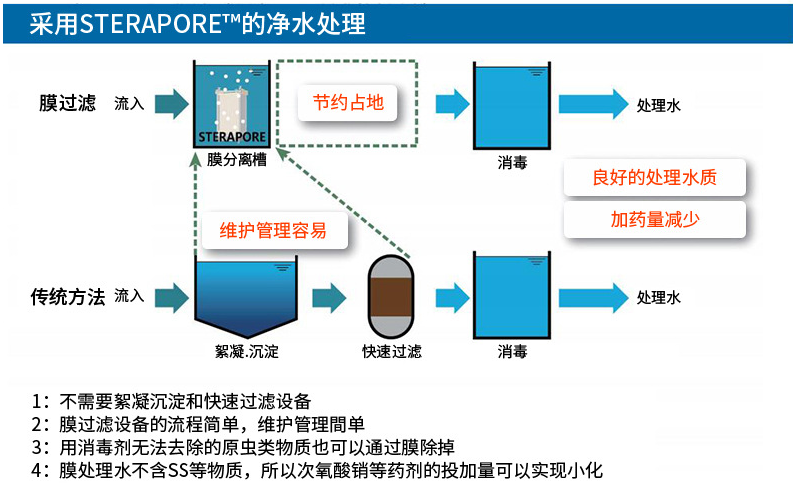 污水处理工艺A2O、MBR与BBR选择概述