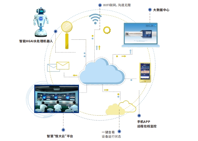 我司智慧H3AI⽔处理系统和六维⼀体服务体系详情