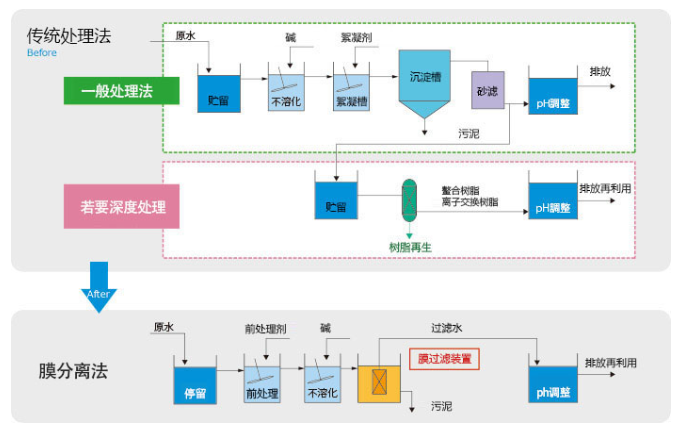 下水·污水用三菱MBR膜组件·6000系列膜片/浸没式MBR膜片